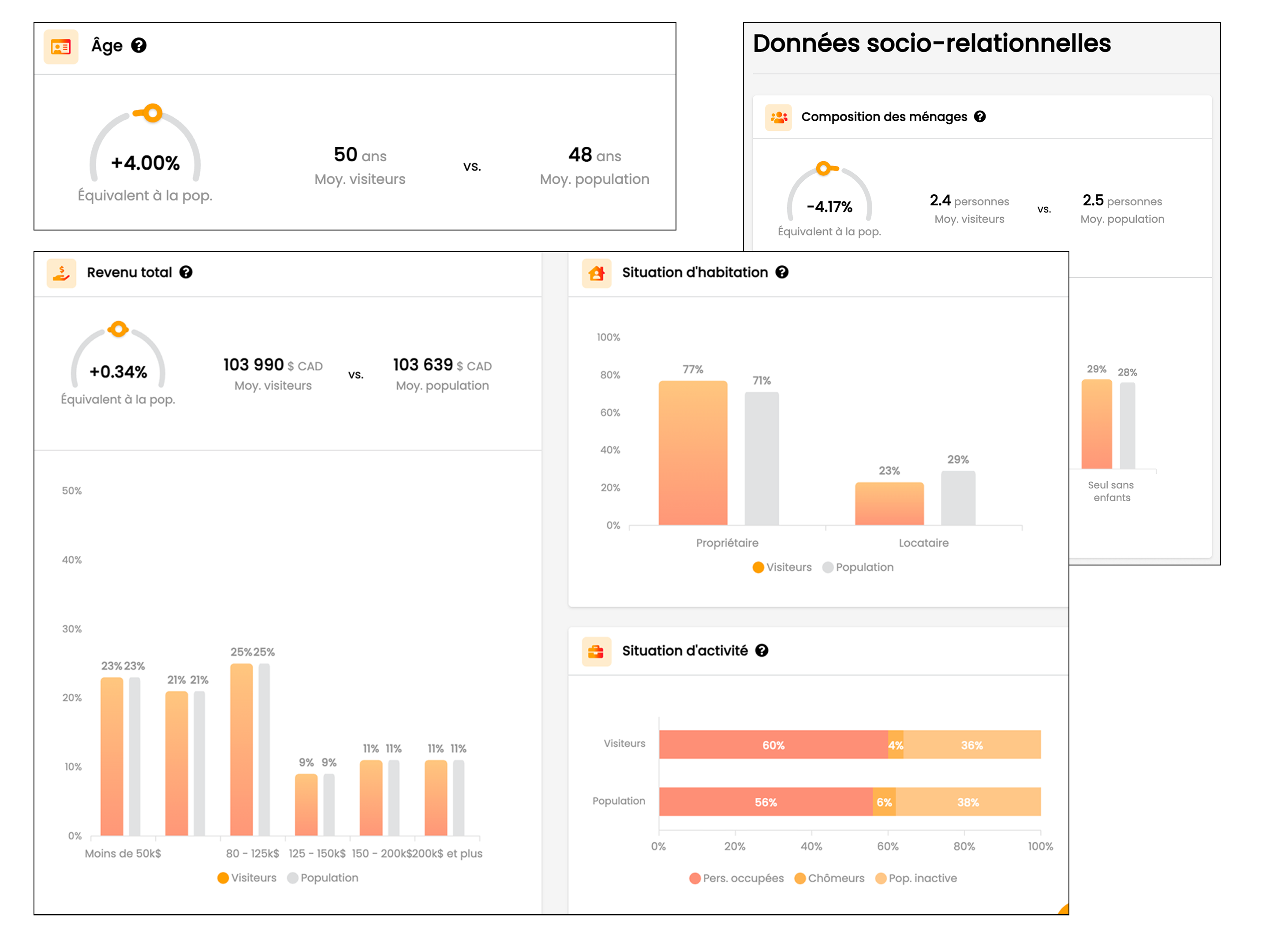 capture écran de fonctionnalités du rapport démographique comme status, âge, relation