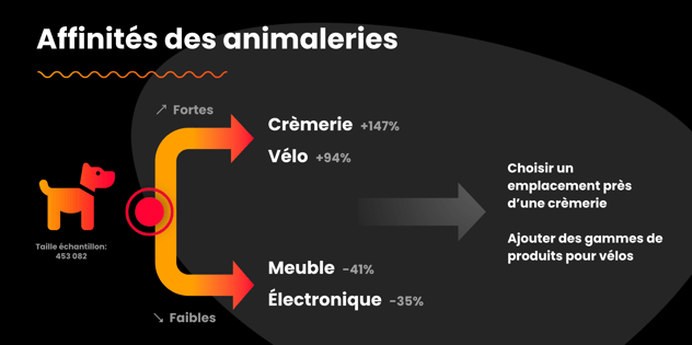 Exemple d'affinités présenté au Hop