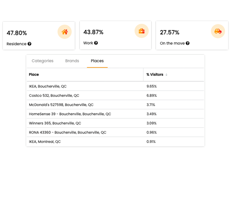 Screenshots of the before/after report modules, showcasing analyses such as percentage in movement, at work, at home, as well as by categories, locations, and brands."