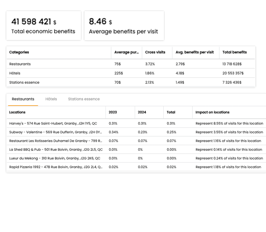 Screenshots of the economic impact report modules, showcasing average impact per visit, total impact, spending categories, average purchase, cross-visits, as well as locations and impact by year.