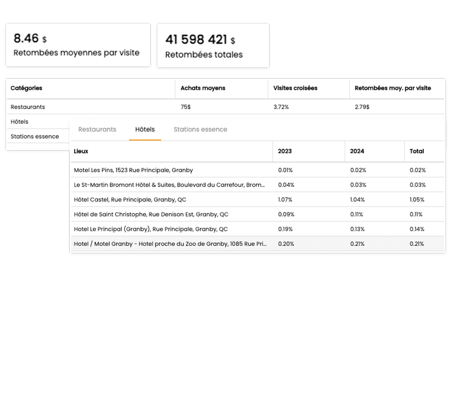 Captures d’écran des modules du rapport de retombées économiques, présentant les retombées moyennes par visite, les retombées totales, les catégories de dépenses, l’achat moyen, les visites croisées, ainsi que les lieux et retombées par année.