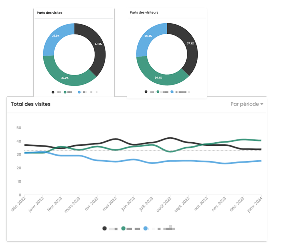 Captures d’écran des modules du rapport de parts de marché, présentant la répartition des visites par compétiteurs, les parts de visites et de visiteurs, ainsi que leur évolution dans le temps.