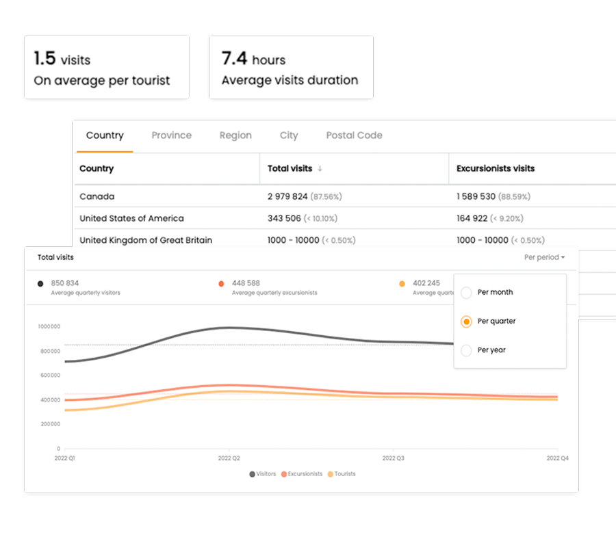 creenshots of the tourism report modules, showcasing the average number of visits per tourist, estimated visit duration, distribution by province, region, country, postal code, and city, as well as the monthly average of visitors, excursionists, and tourists.