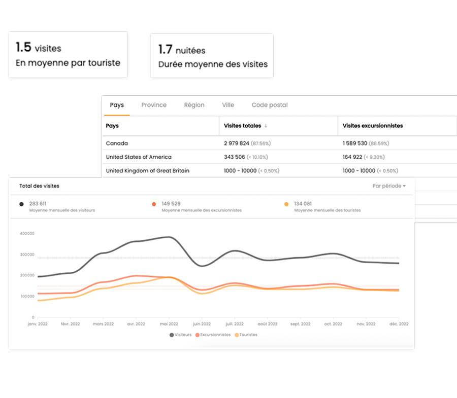Captures d’écran des modules du rapport de tourisme, présentant le nombre moyen de visites par touriste, la durée estimée des visites, la répartition par province, région, pays, code postal et ville, ainsi que la moyenne mensuelle des visiteurs, excursionnistes et touristes.