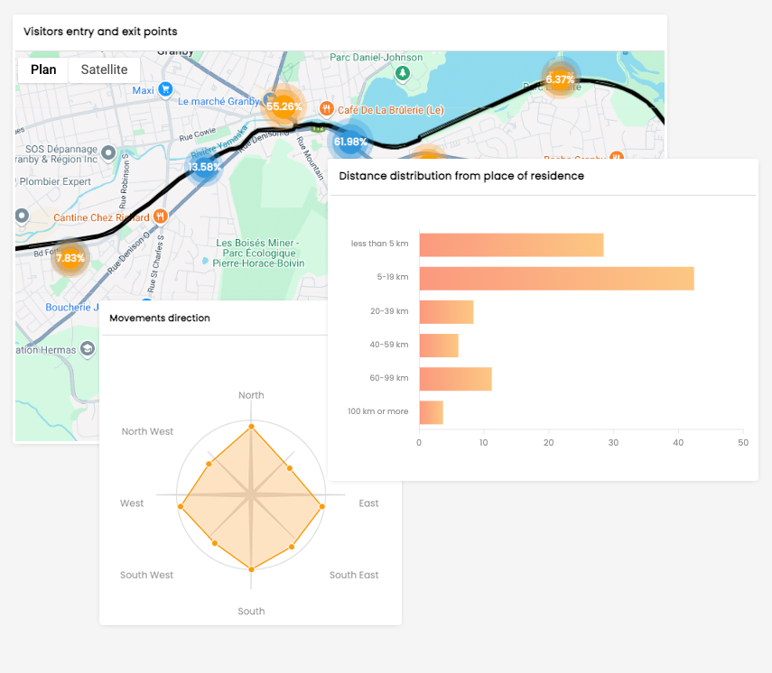 Screenshots of the trails report modules, showcasing entry and exit points, the distribution of residence distances, and the direction of routes.