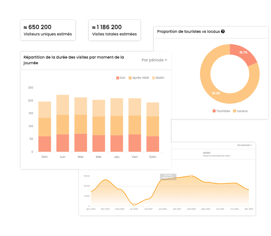 Captures d’écran des modules du rapport de visites, présentant des analyses sur les visiteurs uniques, les visites totales estimées, la proportion touristes vs locaux et la répartition par moment de la journée.