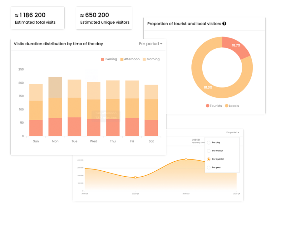 Screenshots of the visits report modules, showcasing analyses on unique visitors, estimated total visits, the proportion of tourists vs. locals, and distribution by time of day.